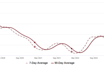 Inventaris Turun 0,6% dari minggu ke minggu, Naik 7,9% dari tahun ke tahun