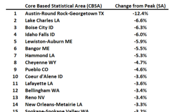 Indeks Harga Rumah Freddie Mac Meningkat di Bulan Desember; Naik 6,6% dari tahun ke tahun