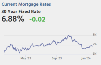 Harga Rumah Case-Shiller, Lowongan Kerja, Lowongan Perumahan dan Kepemilikan Rumah