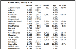 Pandangan ke-3 pada Pasar Perumahan Lokal pada bulan Januari; Penjualan Rumah California Naik 5,9% YoY di bulan Januari