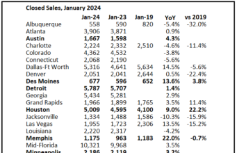 Pandangan ke-3 pada Pasar Perumahan Lokal pada bulan Januari; Penjualan Rumah California Naik 5,9% YoY di bulan Januari