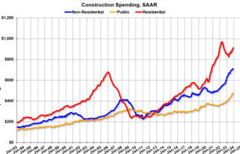 Belanja Konstruksi Meningkat 0,9% di bulan Desember