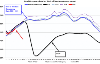 Tingkat Hunian Menurun 0,1% dari tahun ke tahun