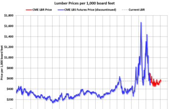 Harga Kayu Naik 6% YoY