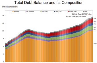 Risiko yang Dihitung: Laporan Kuartal 4 NY Fed: Utang Rumah Tangga Meningkat
