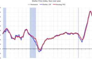 Ukuran Tempat Tinggal PCE Melambat ke 6,4% YoY di bulan Desember