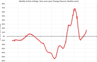 Realtor.com Melaporkan Inventaris Aktif Naik 15,7% YoY; Daftar Baru naik 10,9% YoY