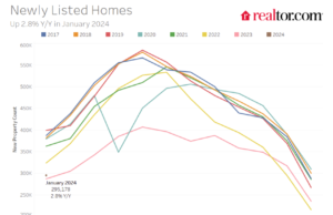 Keadaan Pasar Perumahan Saat Ini; Ikhtisar pertengahan Februari 2024
