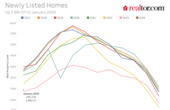 Keadaan Pasar Perumahan Saat Ini; Ikhtisar pertengahan Februari 2024