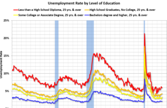 Tren Pencapaian Pendidikan di Angkatan Kerja AS