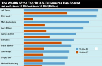 Kekayaan Miliarder AS Mencapai $5,5 Triliun—Naik 88% Sejak Pandemi Melanda