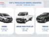 Februari 2024 Penjualan Ritel Daihatsu Tembus 30 Ribu Unit
