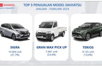 Februari 2024 Penjualan Ritel Daihatsu Tembus 30 Ribu Unit