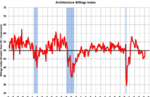 “Moderasi dalam Perlambatan Kondisi Bisnis di Perusahaan Arsitektur”; Tagihan Multi-keluarga Menurun selama 19 Bulan Berturut-turut