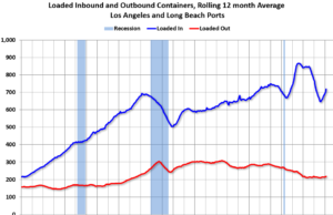 Lalu Lintas Pelabuhan LA Meningkat Tajam dari Tahun ke Tahun di bulan Februari
