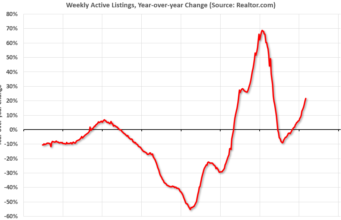 Realtor.com Melaporkan Inventaris Aktif Naik 21,7% YoY; Daftar Baru naik 15,8% YoY