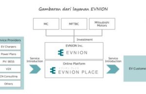 Trio Mitsubishi Bergabung Dirikan Perusahaan EVNION