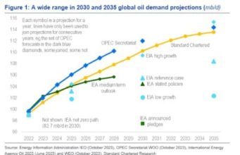 Standard Chartered Mengatakan Puncak Permintaan Minyak Belum Tiba