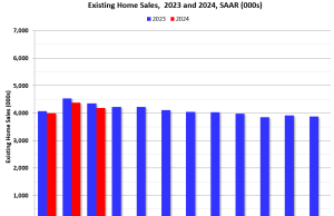 Penjualan Rumah yang Ada Menurun menjadi 4,19 juta SAAR di bulan Maret; Median Harga Rumah Meningkat 4,8% dari Tahun ke Tahun