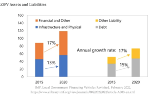 China’s Local Government Financing Vehicles (LGFVs): Ponzi Finance on Steroids