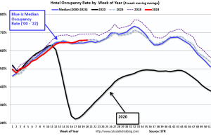 Tingkat Hunian Meningkat 2,1% dari tahun ke tahun