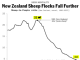 Rasio domba dan manusia di Selandia Baru terus menurun