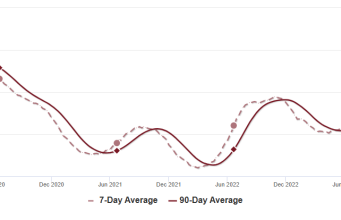 Persediaan naik 2,2% dari minggu ke minggu, Naik 37,7% dari tahun ke tahun