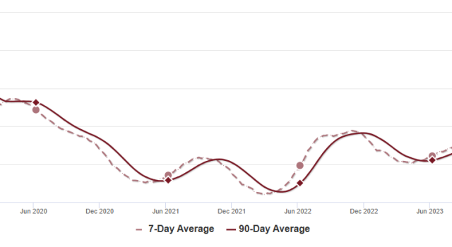 Persediaan naik 1,1% dari minggu ke minggu, Naik 37,8% dari tahun ke tahun