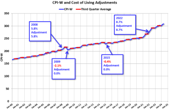 Tinjauan Awal mengenai Penyesuaian Biaya Hidup dan Basis Kontribusi Maksimum pada tahun 2025