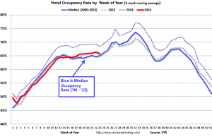 Tingkat Hunian Meningkat 0,9% dari tahun ke tahun