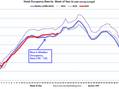 Tingkat Hunian Menurun 0,1% dari tahun ke tahun