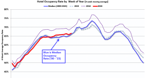 Tingkat Hunian Menurun 0,1% dari tahun ke tahun