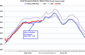 Tingkat Hunian Menurun 0,1% dari tahun ke tahun