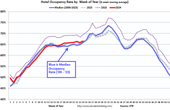 Tingkat Hunian Menurun 0,1% dari tahun ke tahun