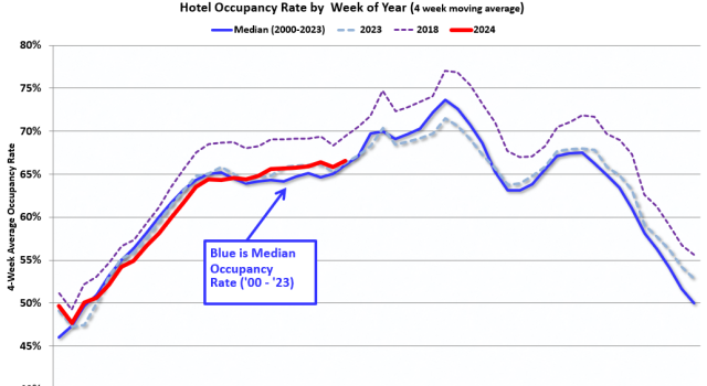 Tingkat Hunian Menurun 0,1% dari tahun ke tahun