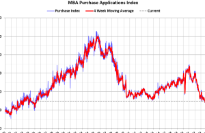 Pengajuan Hipotek Meningkat dalam Survei Mingguan
