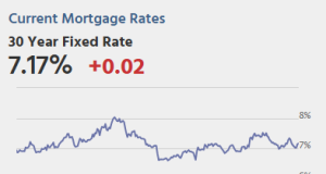 “Suku Bunga Hipotek Sedikit Lebih Tinggi untuk Memulai Pekan Penting”