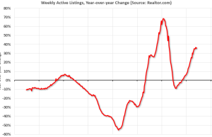 Realtor.com Melaporkan Inventaris Aktif Naik 36,0% YoY