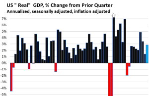 Perekonomian Kembali Berakselerasi di Kuartal 2. Pelaut Mabuk Kita Berbelanja Secara Royal pada Barang Tahan Lama, Investasi Melonjak, Pemerintah Federal Mengurungkan Blip