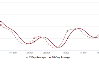 Persediaan naik 2,6% dari minggu ke minggu, Naik 39,1% dari tahun ke tahun