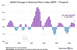 Meminta Sewa Sebagian Besar Tidak Berubah dari Tahun ke Tahun