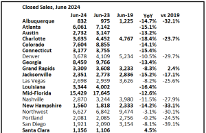 Pandangan ke-2 Pasar Perumahan Lokal pada bulan Juni
