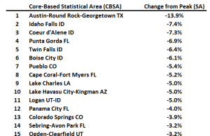 Indeks Harga Rumah Freddie Mac Sedikit Meningkat di Bulan Juni; Naik 5,1% dari tahun ke tahun
