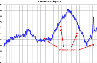 Q2 2024 Tingkat Kepemilikan Rumah dan Kekosongan