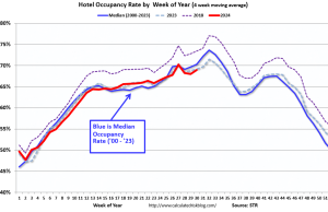 Tingkat Hunian Meningkat 1,0% dari tahun ke tahun