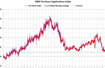 Pengajuan Hipotek Menurun dalam Survei Mingguan