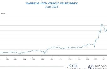 Harga Grosir Mobil Bekas Turun di Bulan Juni; Turun 8,9% dari tahun ke tahun