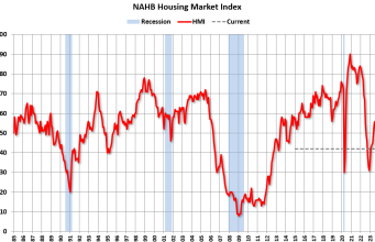 Kepercayaan Pembangun Menurun di Bulan Juli