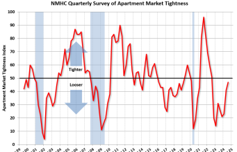 “Kondisi Pasar Apartemen Terus Melonggarkan”