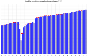 Pendapatan Pribadi meningkat 0,2% di bulan Juni; Pengeluaran meningkat 0,3%